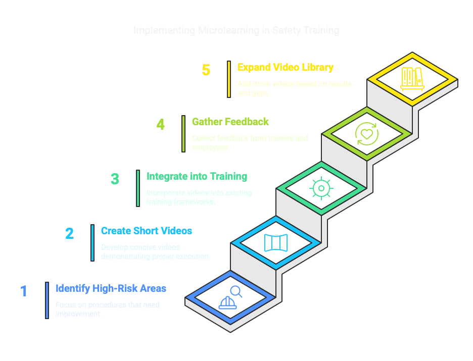 Part 2_ Microlearning Videos – Transform Your Safety Training with Short-Form Content - visual selection-4